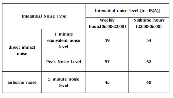 [Graph of the criteria for interstitial noise. Photo Credit: The Ministry of Land, Infrastructure, and Transport]   